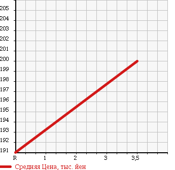 Аукционная статистика: График изменения цены MERCEDES BENZ MEDIUM CLASS 1994 124092 в зависимости от аукционных оценок