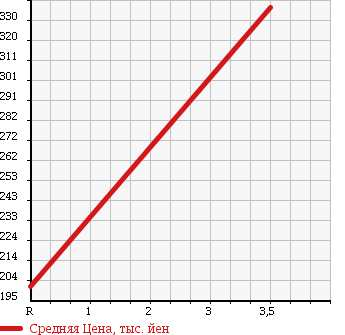 Аукционная статистика: График изменения цены MERCEDES BENZ E CLASS STATION WAGON 1994 124092 в зависимости от аукционных оценок