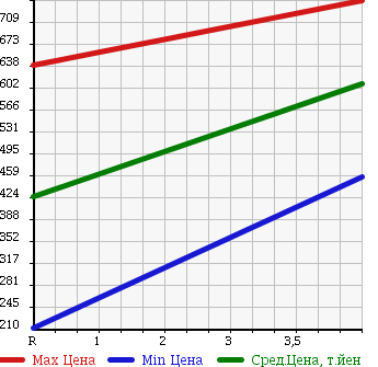 Аукционная статистика: График изменения цены MERCEDES BENZ E CLASS STATION WAGON 1995 124092 в зависимости от аукционных оценок