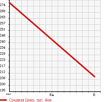 Аукционная статистика: График изменения цены MERCEDES BENZ S CLASS 1991 126024 в зависимости от аукционных оценок