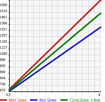 Аукционная статистика: График изменения цены MERCEDES BENZ S CLASS 1990 126039 в зависимости от аукционных оценок