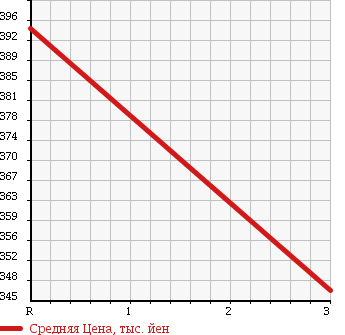 Аукционная статистика: График изменения цены MERCEDES BENZ SL 1995 129063 в зависимости от аукционных оценок