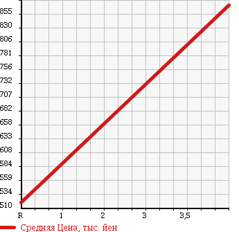 Аукционная статистика: График изменения цены MERCEDES BENZ SL 1999 129064 в зависимости от аукционных оценок