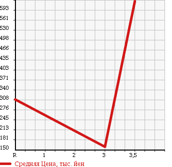 Аукционная статистика: График изменения цены MERCEDES BENZ SL 1991 129066 в зависимости от аукционных оценок