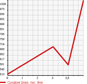 Аукционная статистика: График изменения цены MERCEDES BENZ SL 1992 129066 в зависимости от аукционных оценок