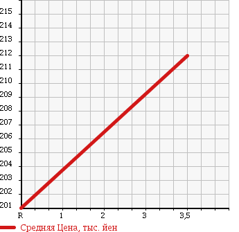 Аукционная статистика: График изменения цены MERCEDES BENZ S CLASS 1992 140032 в зависимости от аукционных оценок