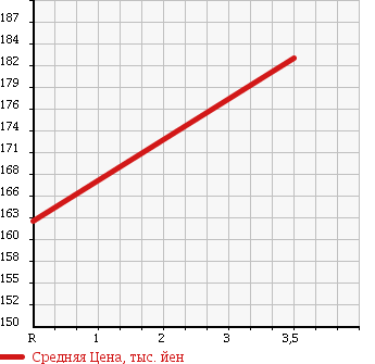 Аукционная статистика: График изменения цены MERCEDES BENZ S CLASS 1993 140032 в зависимости от аукционных оценок