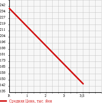 Аукционная статистика: График изменения цены MERCEDES BENZ S CLASS 1994 140032M в зависимости от аукционных оценок