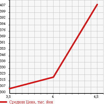 Аукционная статистика: График изменения цены MERCEDES BENZ S CLASS 1998 140032M в зависимости от аукционных оценок