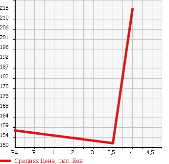 Аукционная статистика: График изменения цены MERCEDES BENZ S CLASS 1995 140050 в зависимости от аукционных оценок