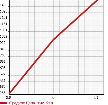 Аукционная статистика: График изменения цены MERCEDES BENZ S CLASS 1994 140051 в зависимости от аукционных оценок