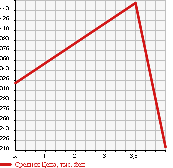Аукционная статистика: График изменения цены MERCEDES BENZ S CLASS 1996 140051 в зависимости от аукционных оценок