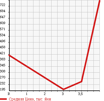 Аукционная статистика: График изменения цены MERCEDES BENZ S CLASS 1997 140051 в зависимости от аукционных оценок