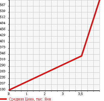 Аукционная статистика: График изменения цены MERCEDES BENZ S CLASS 1998 140051 в зависимости от аукционных оценок