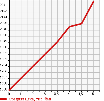 Аукционная статистика: График изменения цены MERCEDES BENZ GLA 2014 156942 в зависимости от аукционных оценок
