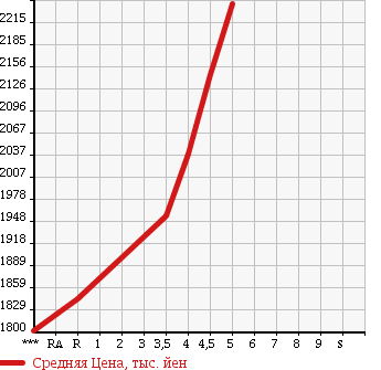 Аукционная статистика: График изменения цены MERCEDES BENZ GLA 2015 156942 в зависимости от аукционных оценок