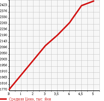 Аукционная статистика: График изменения цены MERCEDES BENZ GLA 2015 156946 в зависимости от аукционных оценок
