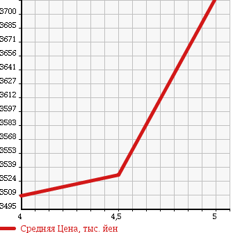 Аукционная статистика: График изменения цены MERCEDES BENZ GLA 2015 156952 в зависимости от аукционных оценок