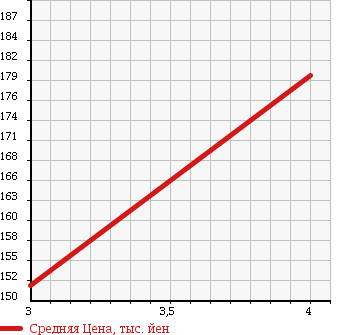 Аукционная статистика: График изменения цены MERCEDES BENZ M CLASS 2001 163113 в зависимости от аукционных оценок