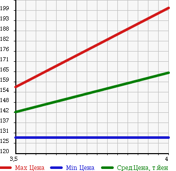 Аукционная статистика: График изменения цены MERCEDES BENZ M CLASS 1998 163154 в зависимости от аукционных оценок