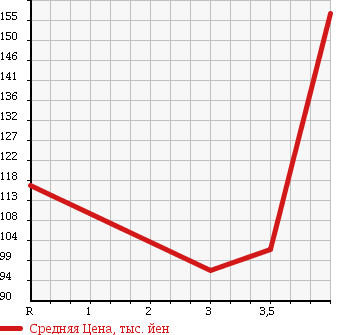 Аукционная статистика: График изменения цены MERCEDES BENZ M CLASS 1999 163154 в зависимости от аукционных оценок