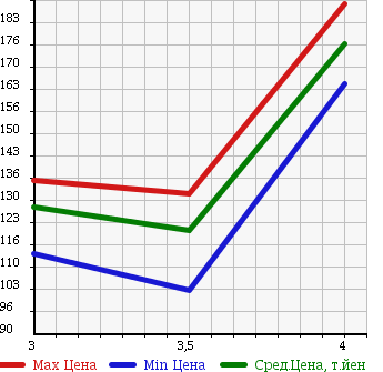 Аукционная статистика: График изменения цены MERCEDES BENZ M CLASS 2000 163154 в зависимости от аукционных оценок