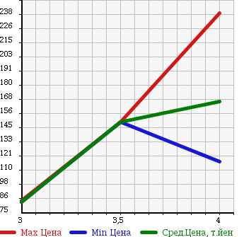 Аукционная статистика: График изменения цены MERCEDES BENZ M CLASS 2002 163154 в зависимости от аукционных оценок
