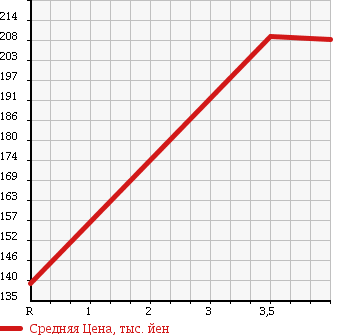 Аукционная статистика: График изменения цены MERCEDES BENZ M CLASS 2004 163157 в зависимости от аукционных оценок