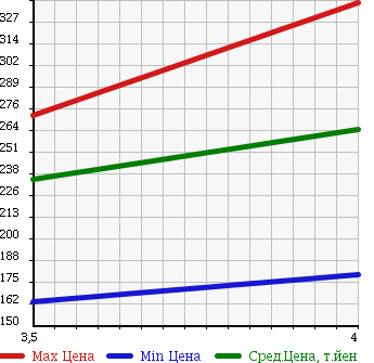 Аукционная статистика: График изменения цены MERCEDES BENZ M CLASS 2005 163157 в зависимости от аукционных оценок