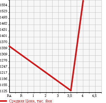 Аукционная статистика: График изменения цены MERCEDES BENZ M CLASS 2010 164125 в зависимости от аукционных оценок