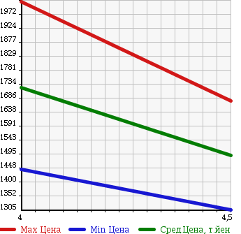 Аукционная статистика: График изменения цены MERCEDES BENZ M CLASS 2011 164125 в зависимости от аукционных оценок