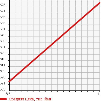 Аукционная статистика: График изменения цены MERCEDES BENZ M CLASS 2005 164175C в зависимости от аукционных оценок
