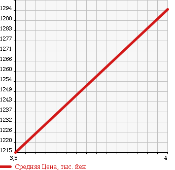 Аукционная статистика: График изменения цены MERCEDES BENZ M CLASS 2009 164177 в зависимости от аукционных оценок