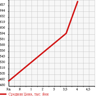 Аукционная статистика: График изменения цены MERCEDES BENZ M CLASS 2005 164186 в зависимости от аукционных оценок