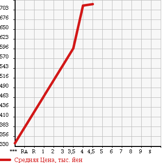 Аукционная статистика: График изменения цены MERCEDES BENZ M CLASS 2006 164186 в зависимости от аукционных оценок