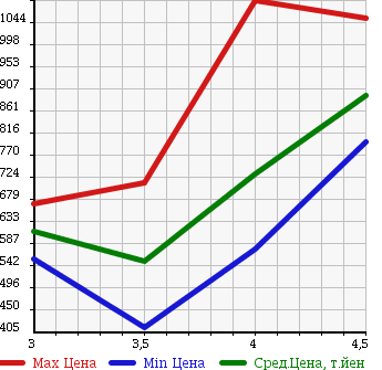 Аукционная статистика: График изменения цены MERCEDES BENZ M CLASS 2007 164186 в зависимости от аукционных оценок