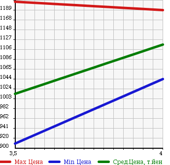 Аукционная статистика: График изменения цены MERCEDES BENZ GL 2007 164886 в зависимости от аукционных оценок