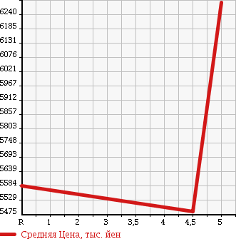 Аукционная статистика: График изменения цены MERCEDES BENZ GLE 2016 166024 в зависимости от аукционных оценок