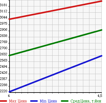 Аукционная статистика: График изменения цены MERCEDES BENZ M CLASS 2012 166024 в зависимости от аукционных оценок