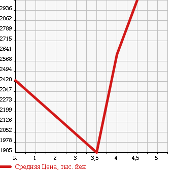 Аукционная статистика: График изменения цены MERCEDES BENZ M CLASS 2013 166024 в зависимости от аукционных оценок