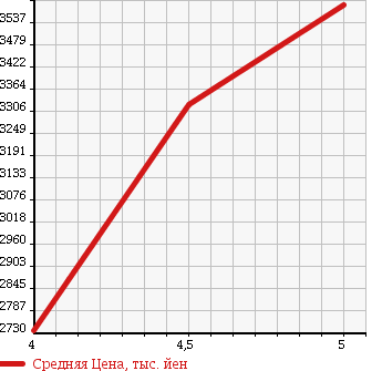 Аукционная статистика: График изменения цены MERCEDES BENZ M CLASS 2014 166024 в зависимости от аукционных оценок