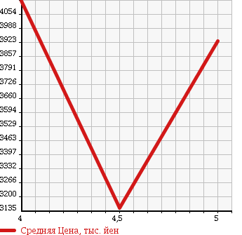 Аукционная статистика: График изменения цены MERCEDES BENZ M CLASS 2015 166024 в зависимости от аукционных оценок