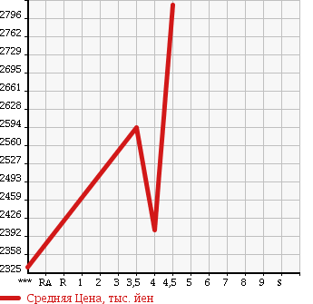 Аукционная статистика: График изменения цены MERCEDES BENZ M CLASS 2012 166057 в зависимости от аукционных оценок