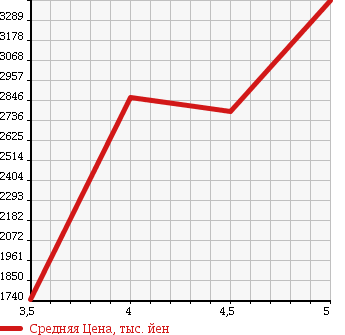 Аукционная статистика: График изменения цены MERCEDES BENZ M CLASS 2013 166057 в зависимости от аукционных оценок