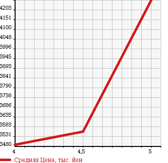 Аукционная статистика: График изменения цены MERCEDES BENZ M CLASS 2015 166057 в зависимости от аукционных оценок