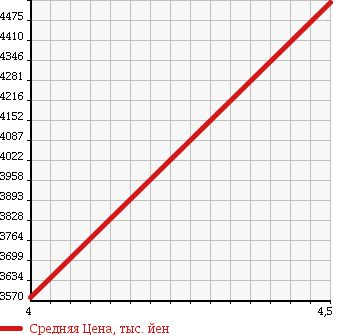 Аукционная статистика: График изменения цены MERCEDES BENZ M CLASS 2013 166074 в зависимости от аукционных оценок