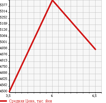 Аукционная статистика: График изменения цены MERCEDES BENZ GL 2015 166824 в зависимости от аукционных оценок