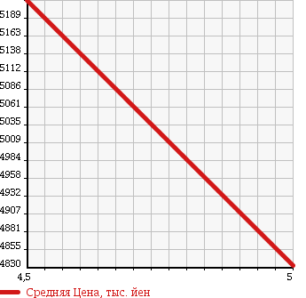 Аукционная статистика: График изменения цены MERCEDES BENZ GL 2014 166873 в зависимости от аукционных оценок