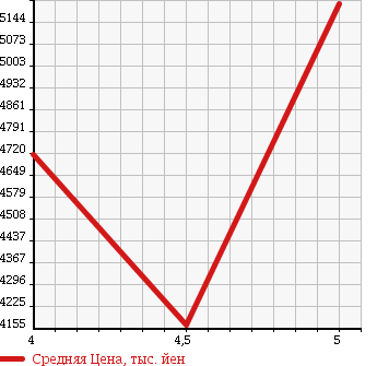 Аукционная статистика: График изменения цены MERCEDES BENZ GL 2015 166873 в зависимости от аукционных оценок