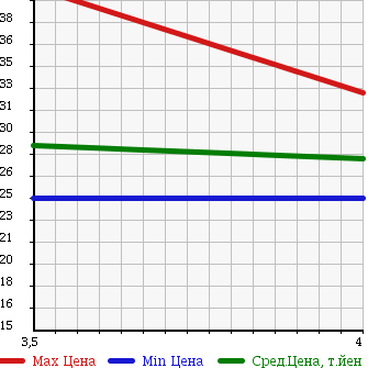 Аукционная статистика: График изменения цены MERCEDES BENZ A CLASS 2001 168032 в зависимости от аукционных оценок